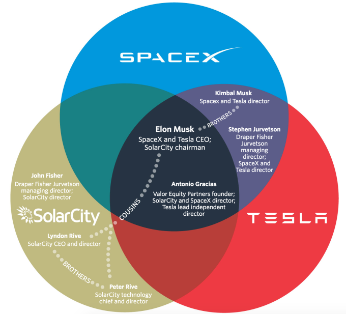 Venn Diagram shows TeslaSolarCitySpaceX overlap — Cool Infographics