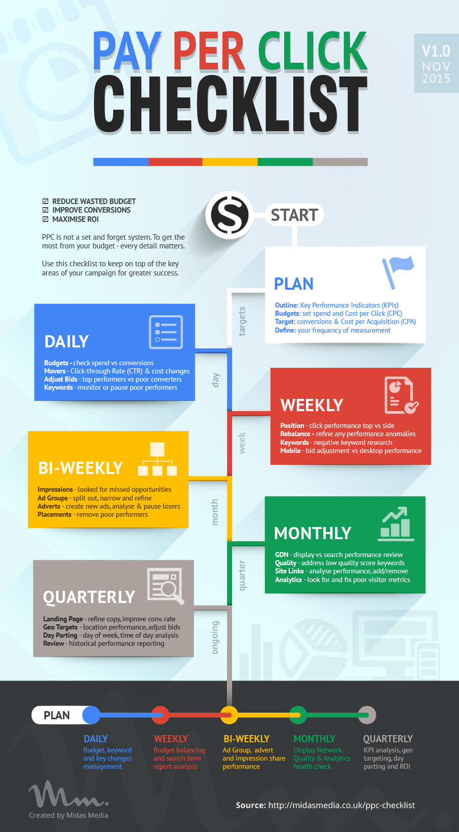 Pay Per Click Checklist