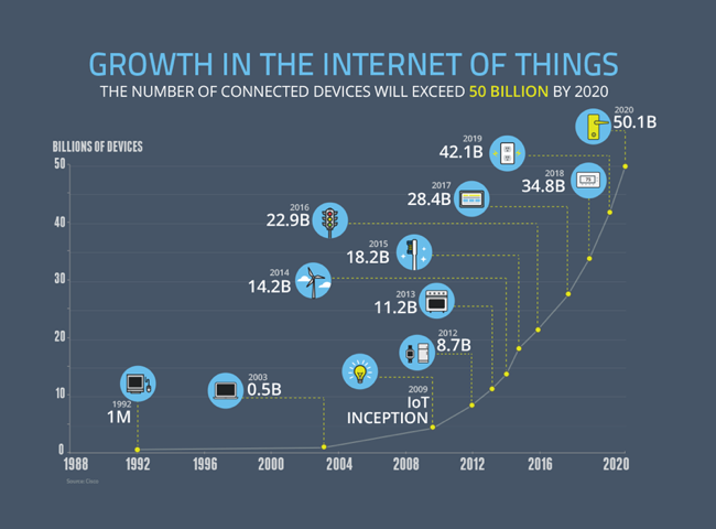 The Growth of the Internet of Things