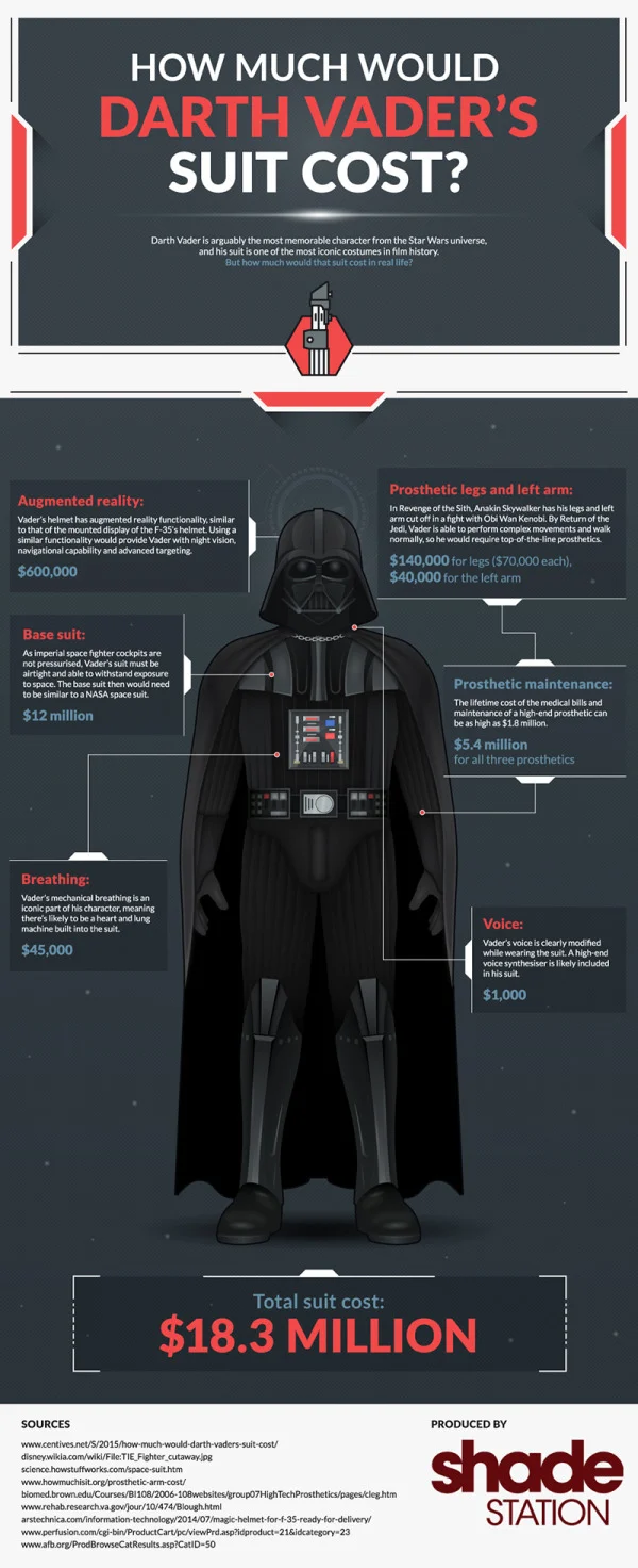 How Much Would Darth Vader's Suit Cost?