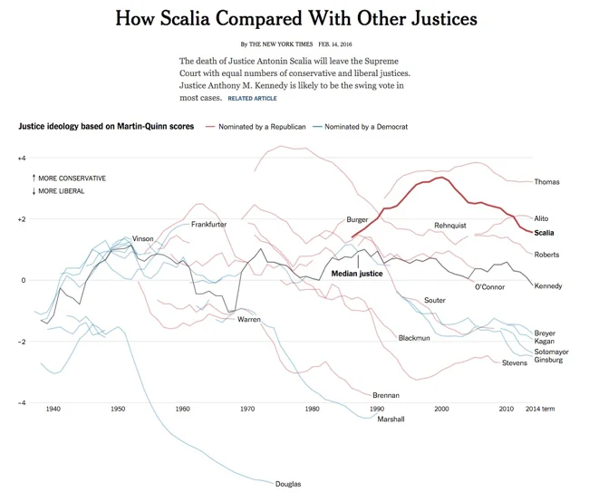 Great DataViz Design: Justice Scalia's Ideology
