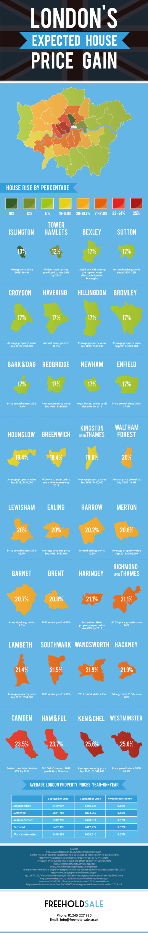 London’s Expected House Price Gain