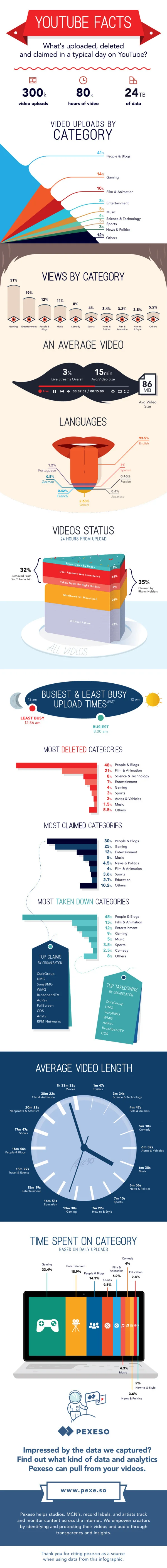 What Happens on YouTube in 24 Hours?