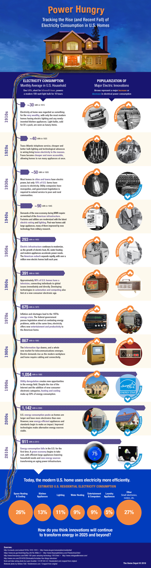 Power Hungry: The Rise &amp; Fall of Electricity Consumption