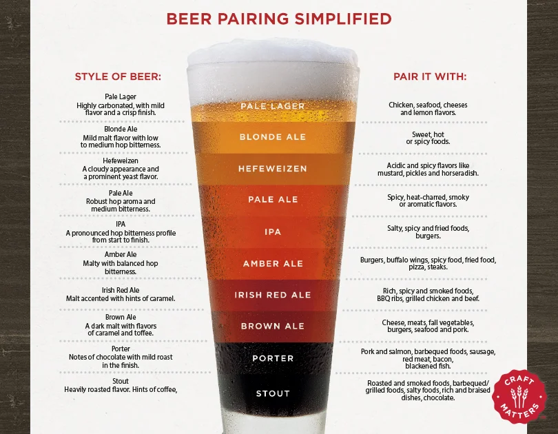 Beer Pairings Simplified
