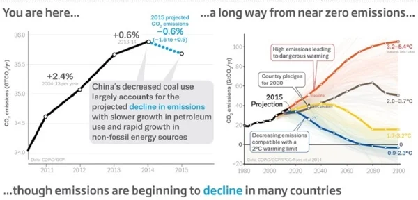 The Global Carbon Budget 2015 graphs