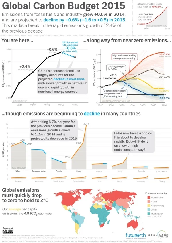 The Global Carbon Budget 2015