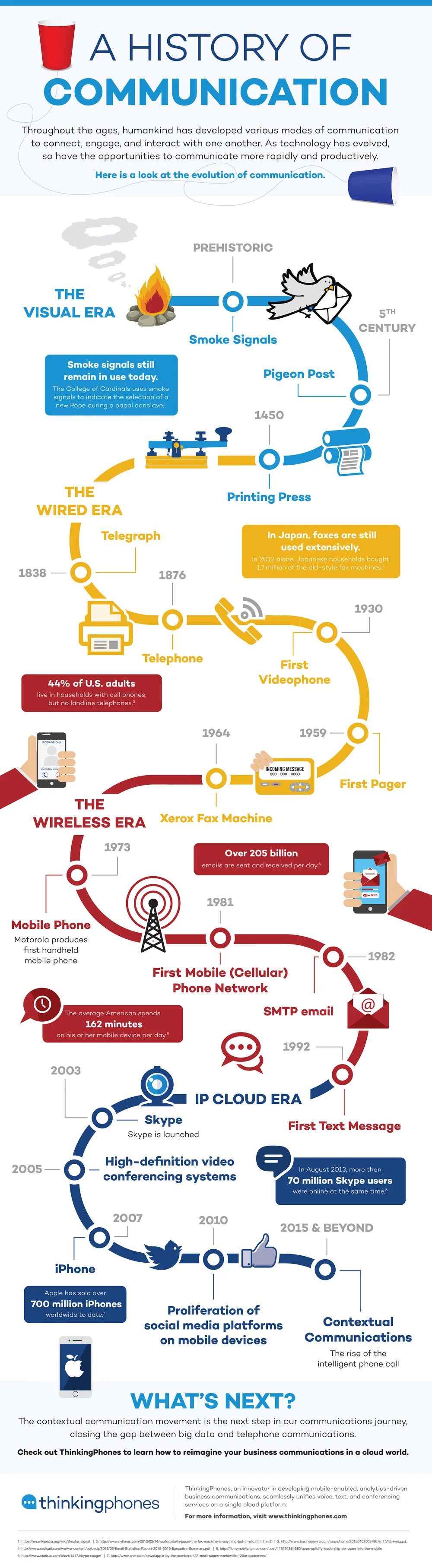A History of Communication infographic