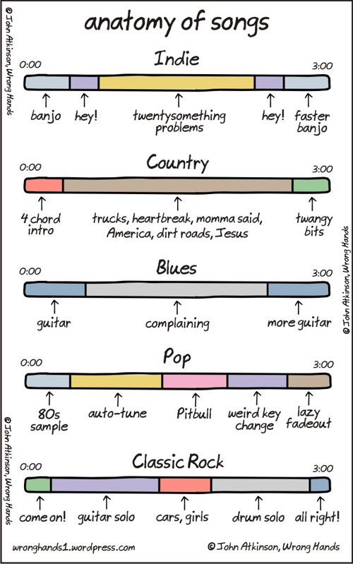 The Anatomy of Genres