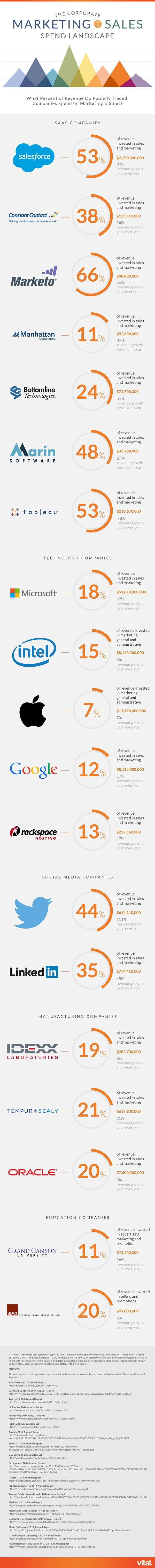 How Much Should You Spend on Sales &amp; Marketing?