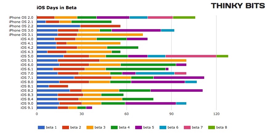 iOS Version Release Date History — Cool Infographics