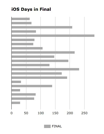 iOS Version Release Date History — Cool Infographics