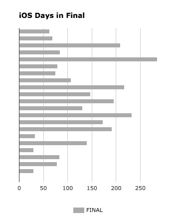 Ios History Chart