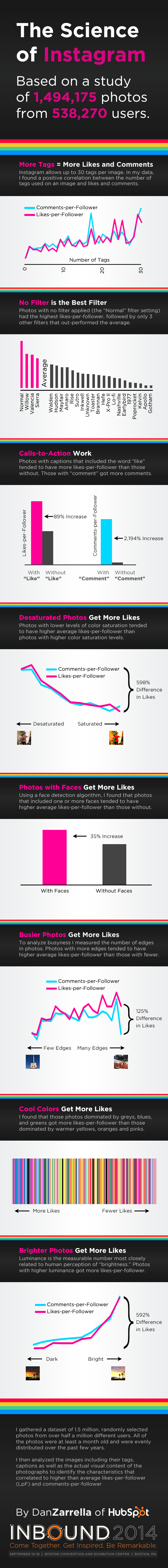 The Science of Instagram