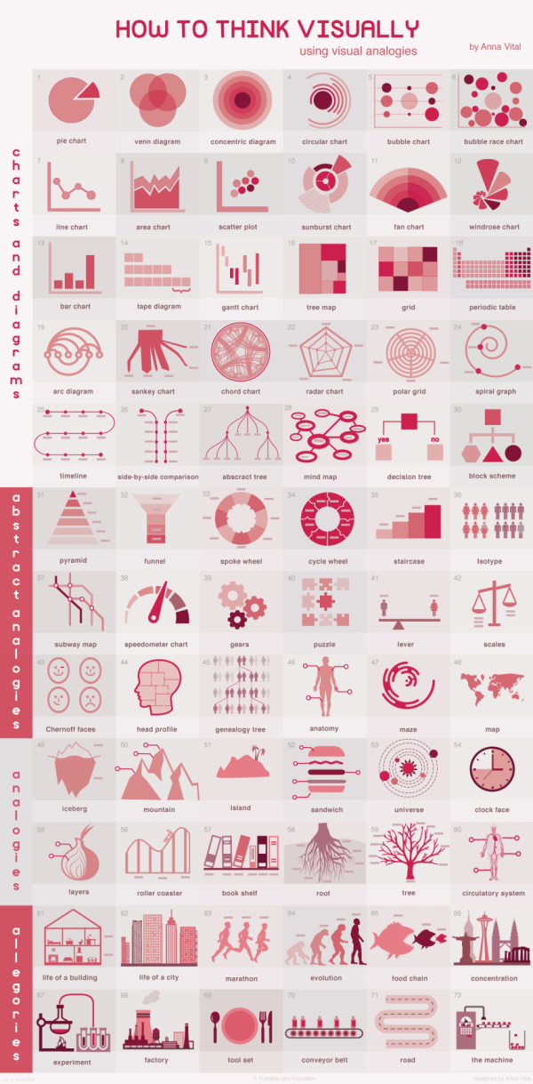 How to Think Visually