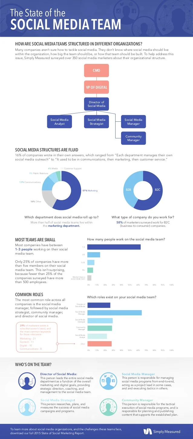 The State of the Social Marketing Team