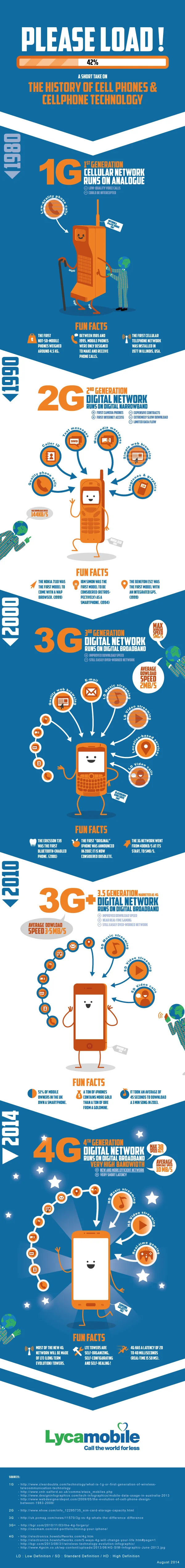 A History of Cell Phones and Cellphone Technology infographic
