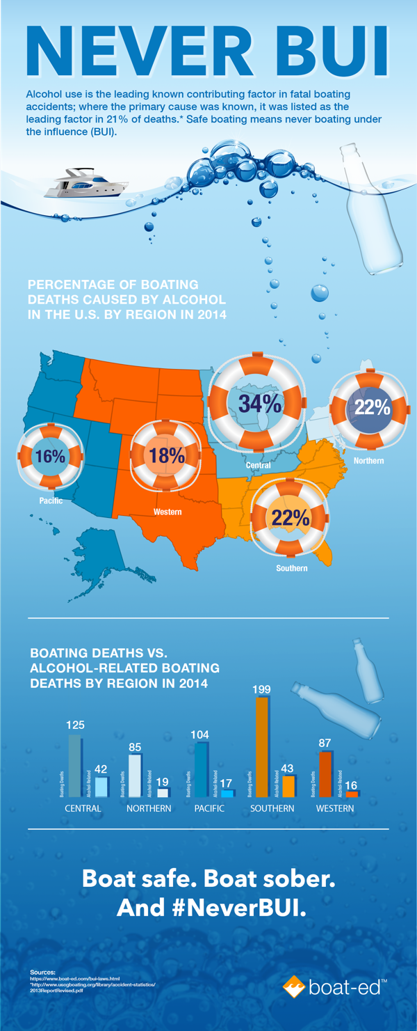 Death By Boating Under the Influence