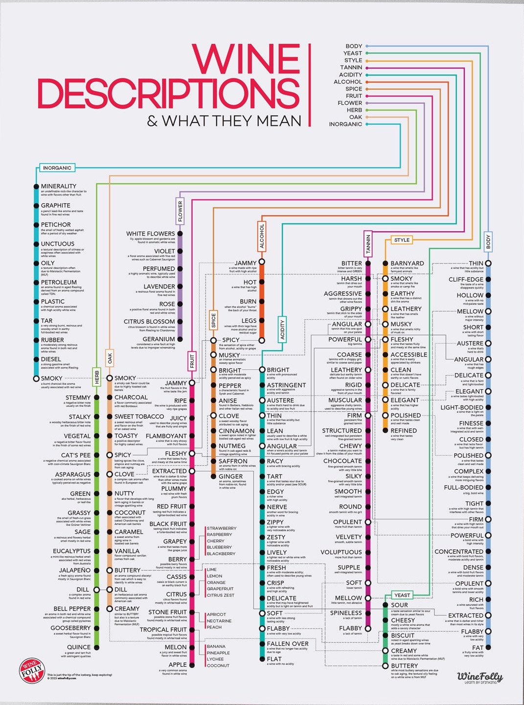 Wine Descriptions &amp; What They Mean