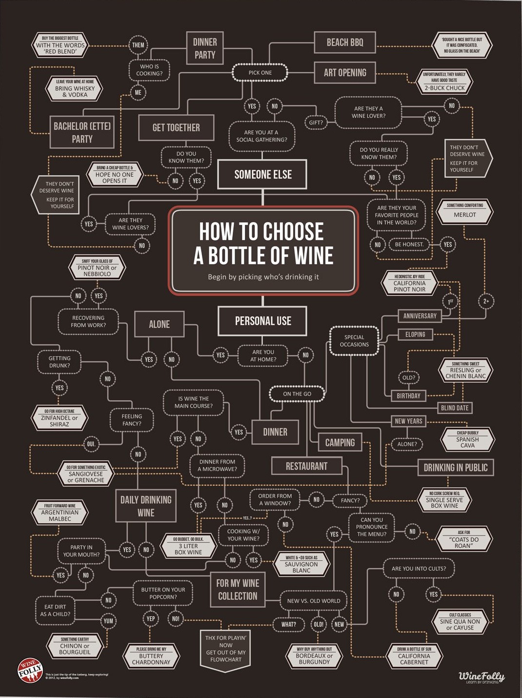 How To Choose a Bottle of Wine