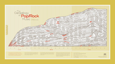 The Genealogy of Pop/Rock Music