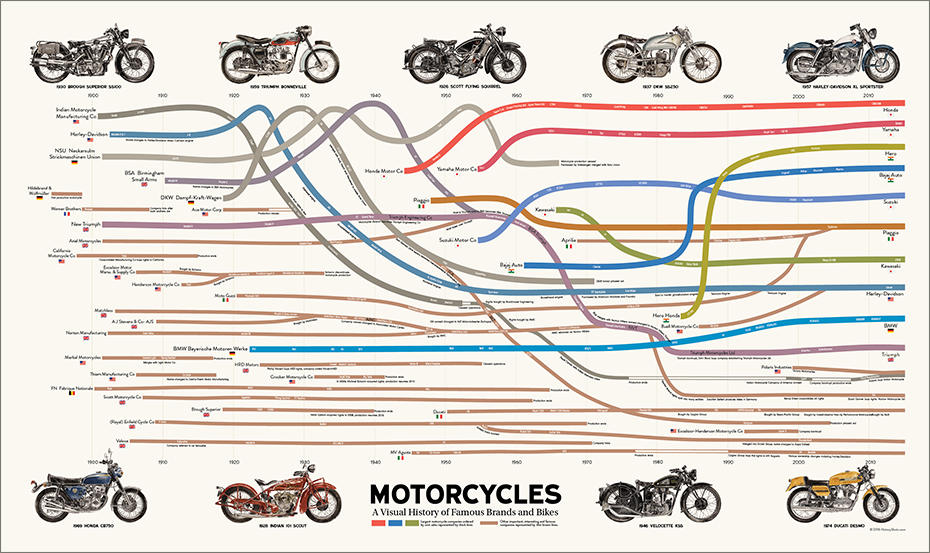 Visual History of Motorcycles