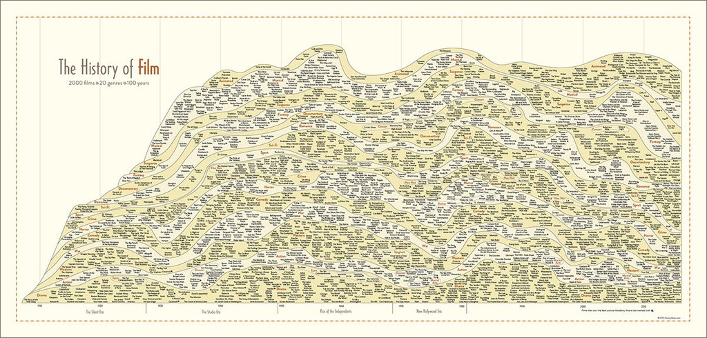 The History of Film