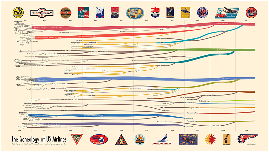 The Genealogy of U.S. Airlines