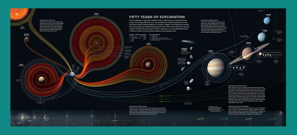 Fifty Years of Space Exploration