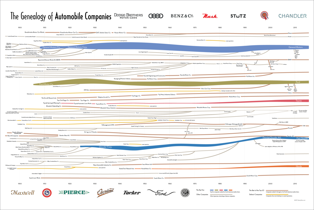 The Genealogy of Automobile Companies