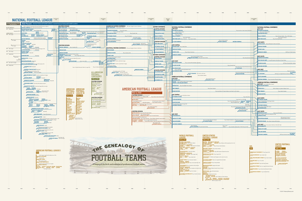 The Genealogy of American Football Teams