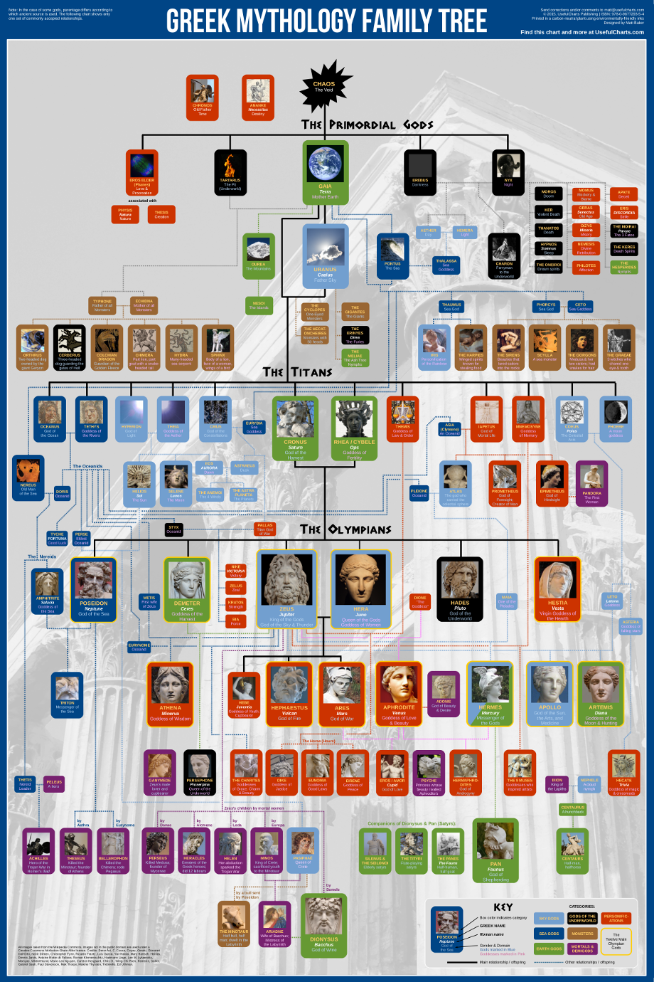 Greek Mythology Family Tree