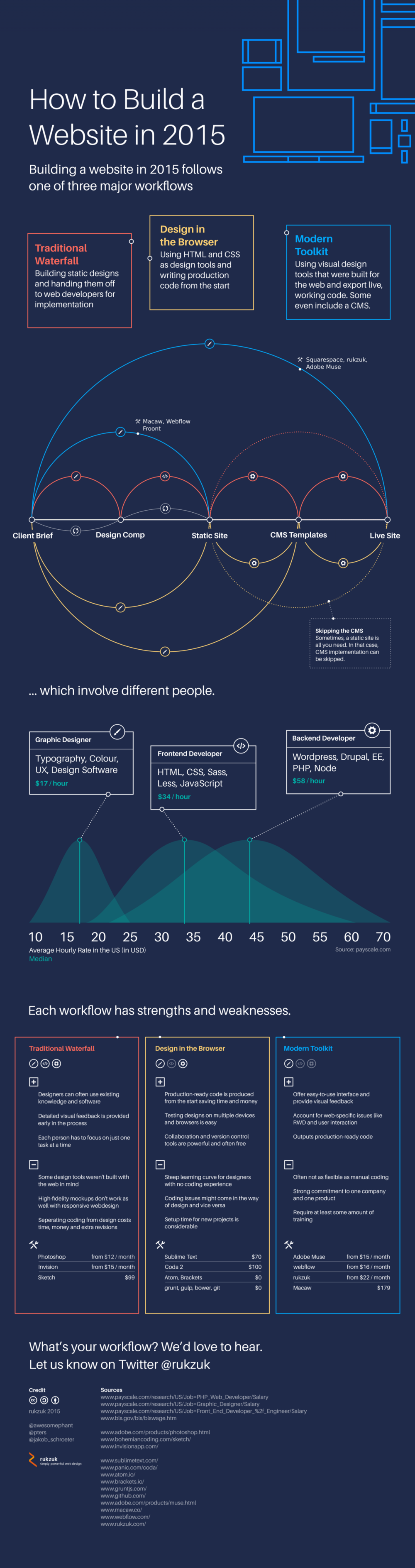 How to Build a Website in 2015
