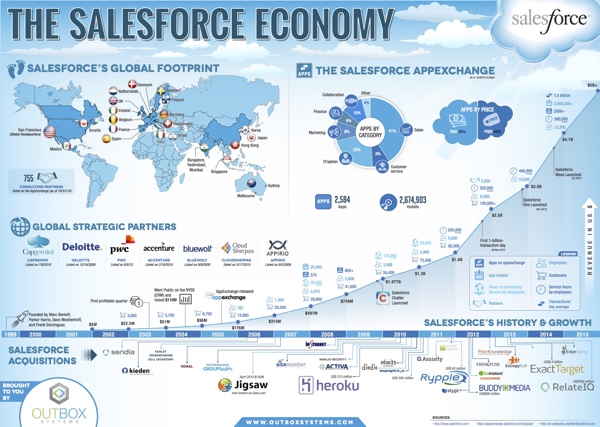 The Salesforce Economy