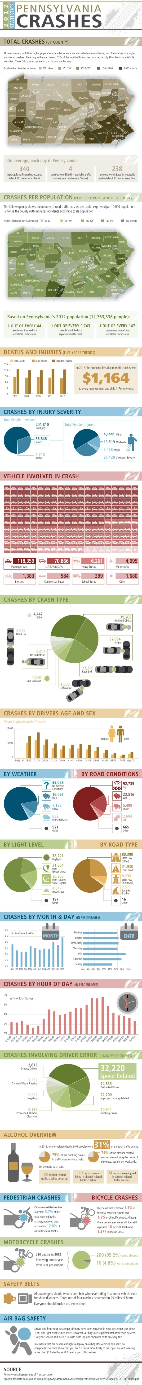 2012 Statistics: Pennsylvania Crashes