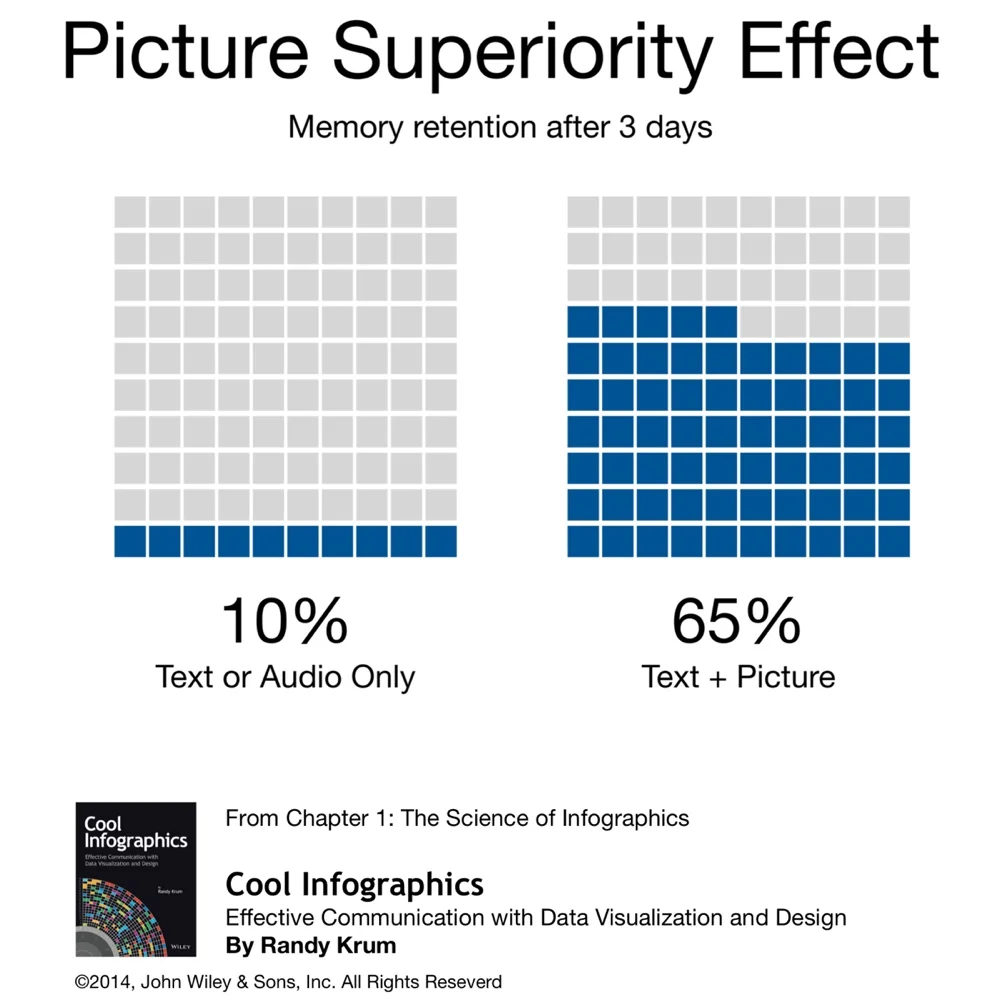 The Key to Infographic Marketing: The Psychology of the Picture Superiority Effect