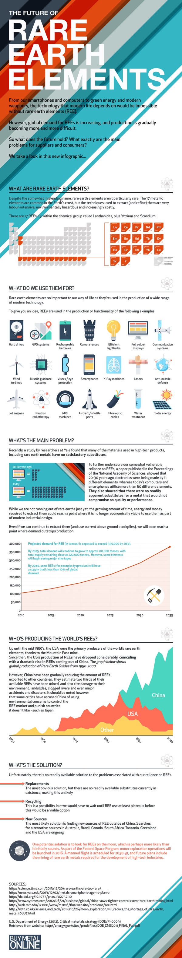 The Future of Rare Earth Elements