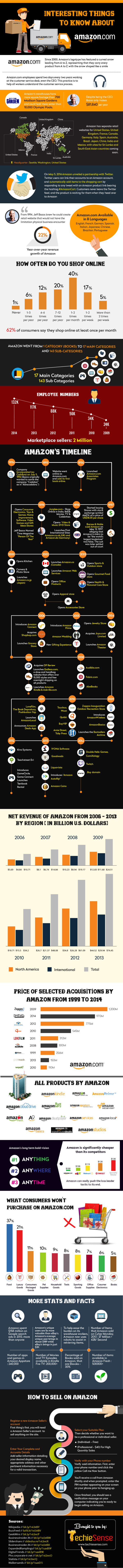 Interesting Things to Know About Amazon