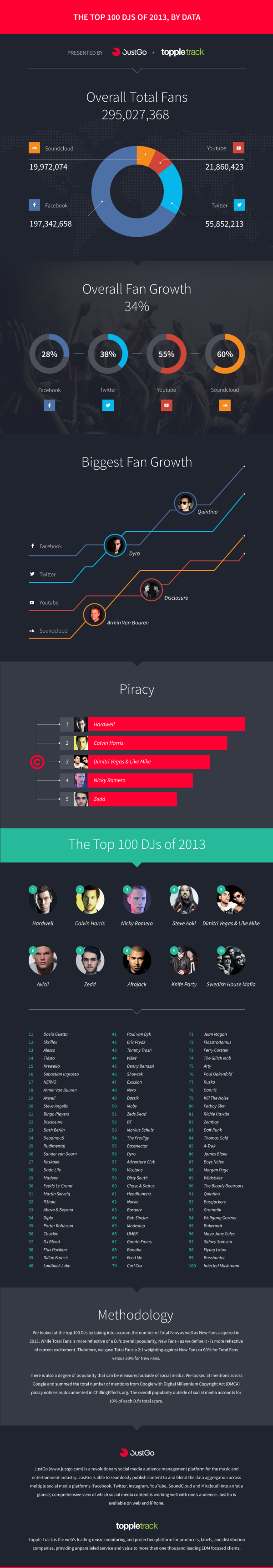 Top 100 DJ's of 2013 infographic