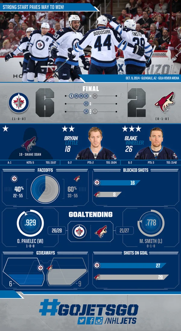 Winnipeg Jets Beat Arizona Coyotes Infographic