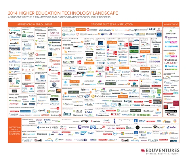 2014 Higher Education Technology Landscape — Cool Infographics
