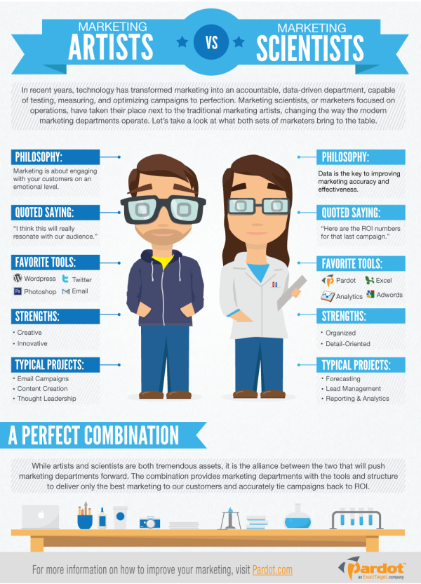 Marketing Artists vs. Marketing Scientists