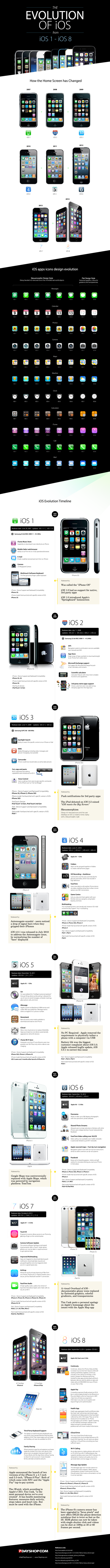The Evolution of iOS from iOS 1 - iOS 8