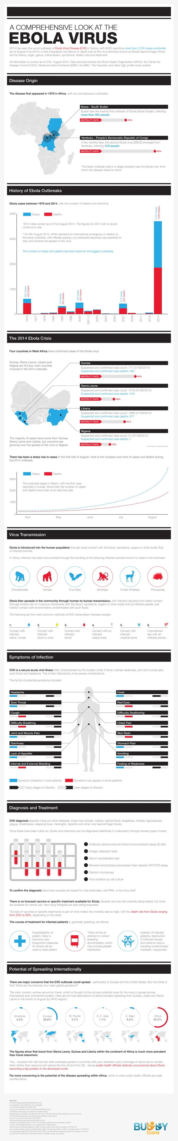 A Comprehensive Look at the Ebola Virus