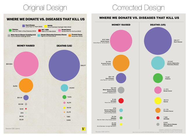 False Visualizations: Sizing Circles in Infographics