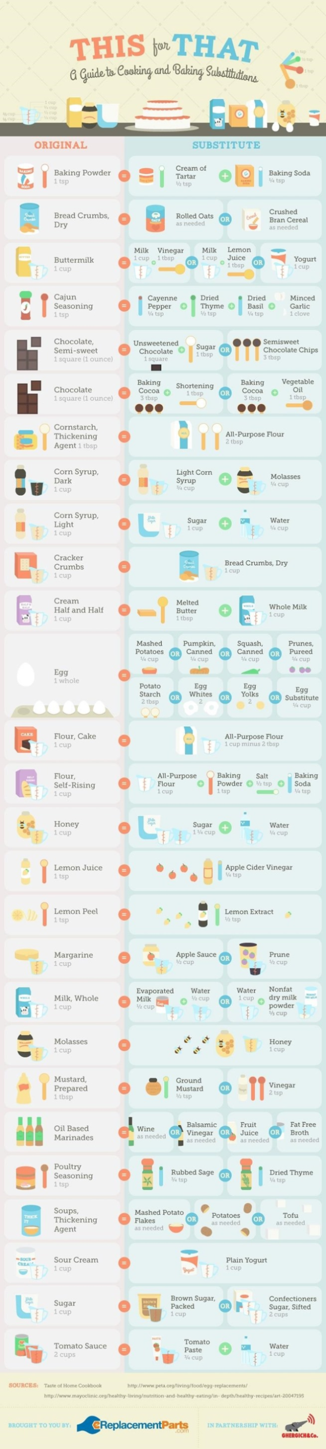 This for That: A Guide to Cooking and Baking Substitutions