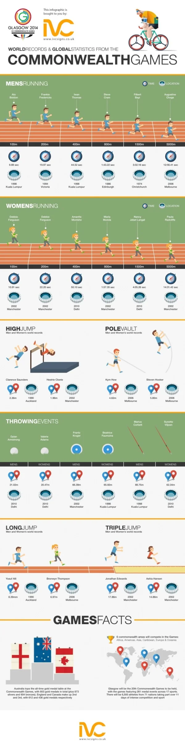 World Records from the Commonwealth Games — Cool Infographics