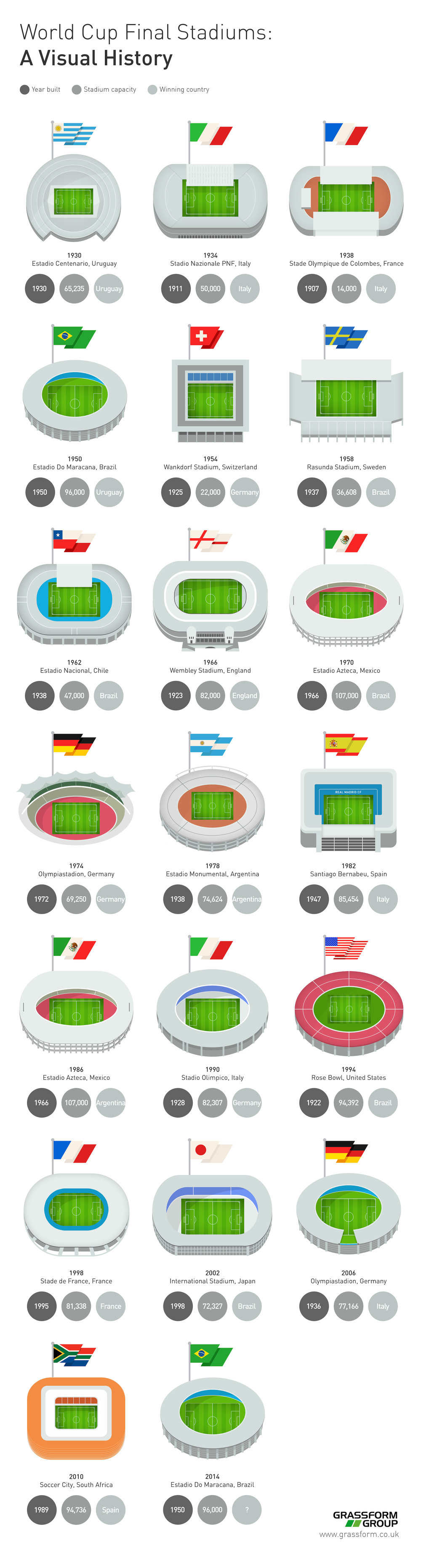 World Cup Final Stadiums: A Visual History
