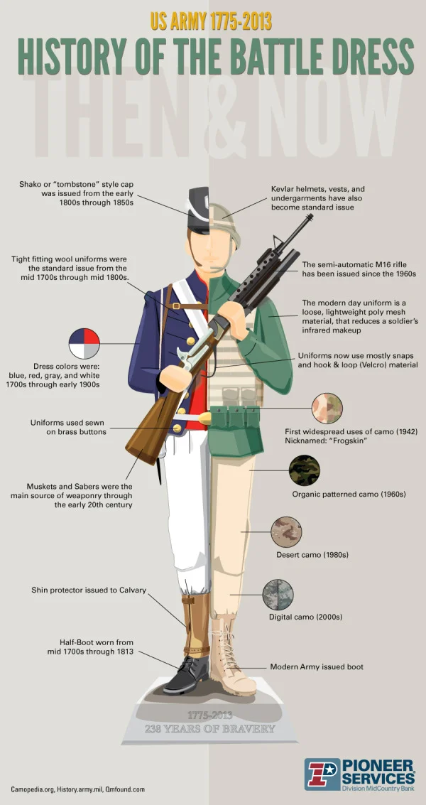 History of the Battle Dress