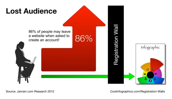 Marketing FAIL: Infographics Hidden Behind Registration Walls